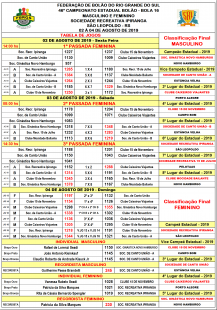 RESULTADO FINAL DO 46º CAMPEONATO ESTADUAL BOLA 16 MASC. E FEM.
