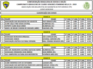 BR CLUBES SENIOR FEM - B 23
PONTUAÇÃO DA PASSADAS