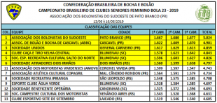 BR CLUBES SENIOR FEM - B 23
CLASSIFICAÇÃO PARA FINAL