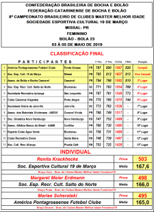 RESULTADO FINAL CAMP. BRASILEIRO CLUBES MELHOR IDADE - BOLA 23
FEMININO RESULTADO FINAL CAMP. BRASILEIRO CLUBES MELHOR IDADE - BOLA 23
FEMININO